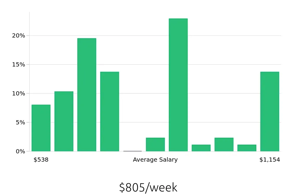 Graph depicting the weekly salary distribution for Store Manager jobs in Grove City, OH, showing an average salary of $805 with varying distribution percentages across salary ranges.