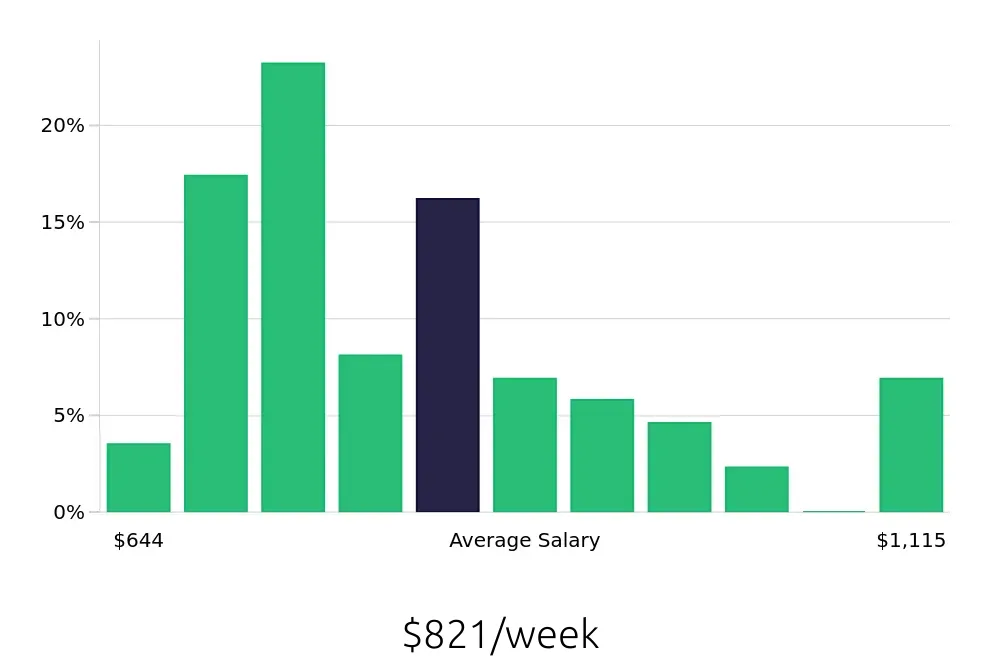 Graph depicting the weekly salary distribution for Store Manager jobs in Happy Valley, OR, showing an average salary of $821 with varying distribution percentages across salary ranges.