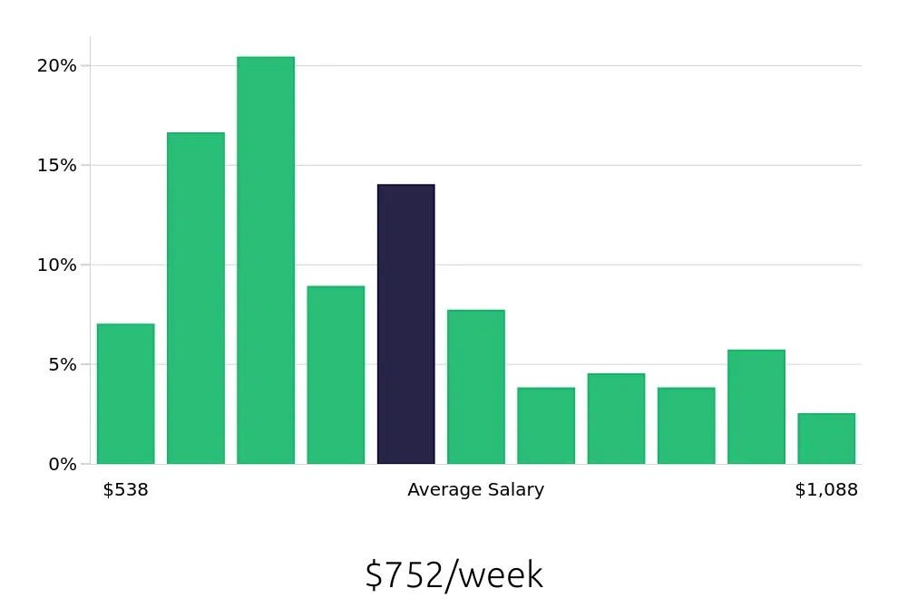 Graph depicting the weekly salary distribution for Store Manager jobs in Henderson, NV, showing an average salary of $752 with varying distribution percentages across salary ranges.