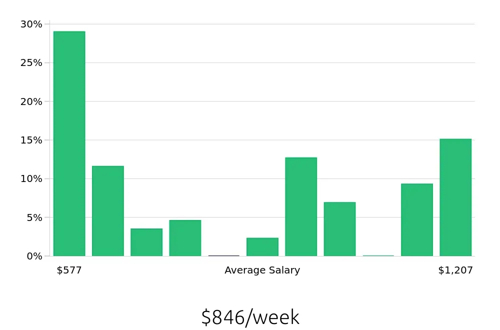 Graph depicting the weekly salary distribution for Store Manager jobs in Hendersonville, TN, showing an average salary of $846 with varying distribution percentages across salary ranges.