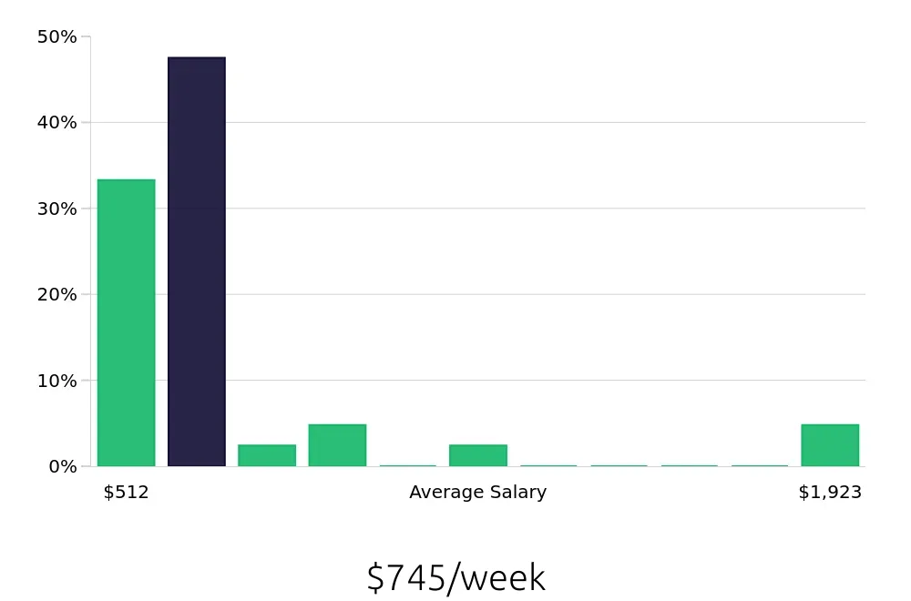 Graph depicting the weekly salary distribution for Store Manager jobs in High Point, NC, showing an average salary of $745 with varying distribution percentages across salary ranges.