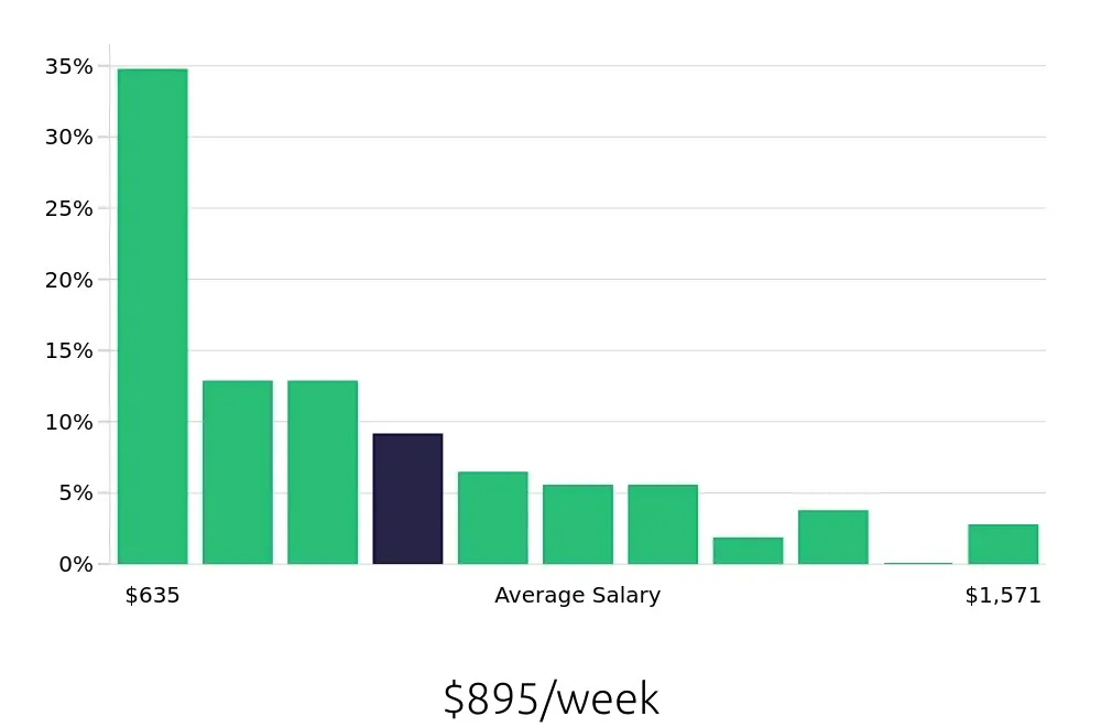 Graph depicting the weekly salary distribution for Store Manager jobs in Huntington Beach, CA, showing an average salary of $895 with varying distribution percentages across salary ranges.