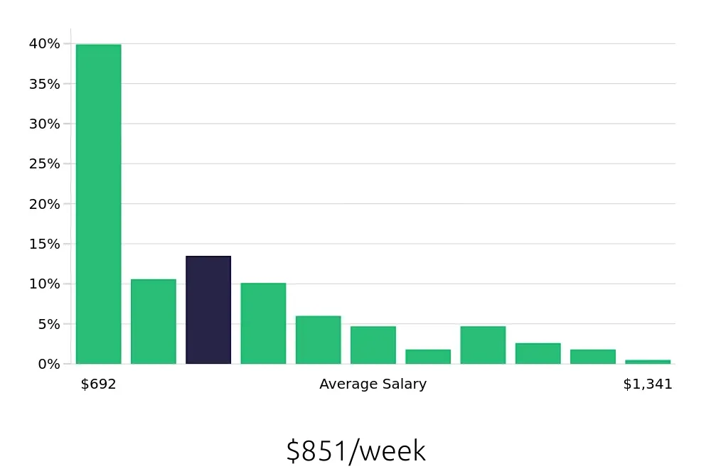 Graph depicting the weekly salary distribution for Store Manager jobs in Irvine, CA, showing an average salary of $851 with varying distribution percentages across salary ranges.