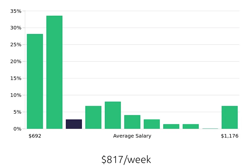 Graph depicting the weekly salary distribution for Store Manager jobs in Kent, WA, showing an average salary of $817 with varying distribution percentages across salary ranges.