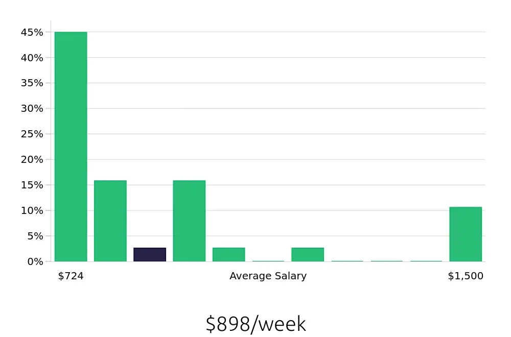 Graph depicting the weekly salary distribution for Store Manager jobs in Lacey, WA, showing an average salary of $898 with varying distribution percentages across salary ranges.