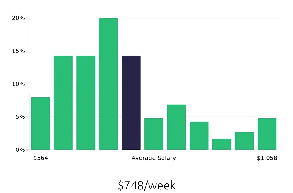 Graph depicting the weekly salary distribution for Store Manager jobs in Lancaster, PA, showing an average salary of $748 with varying distribution percentages across salary ranges.