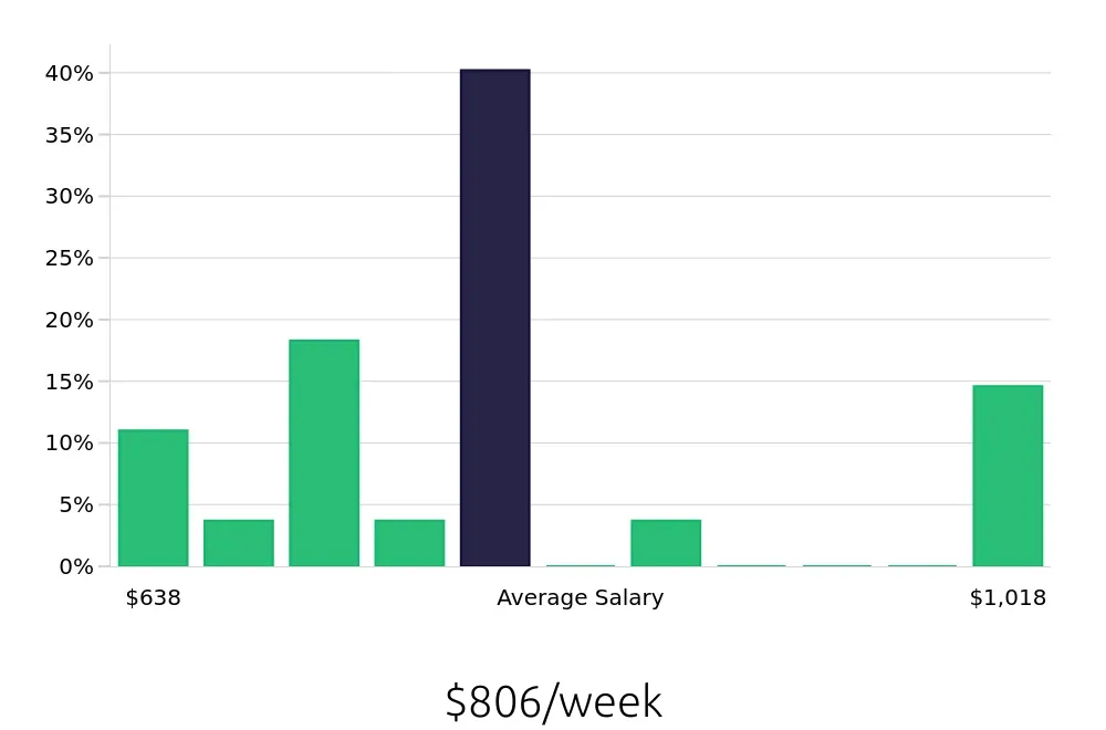Graph depicting the weekly salary distribution for Store Manager jobs in Lewiston, ID, showing an average salary of $806 with varying distribution percentages across salary ranges.