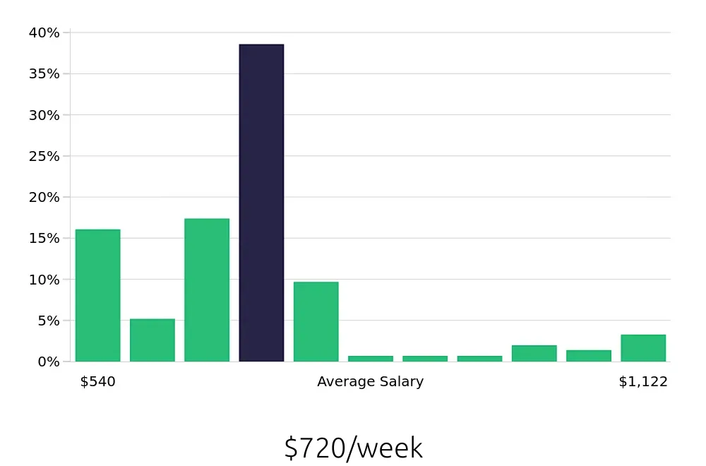Graph depicting the weekly salary distribution for Store Manager jobs in Longview, TX, showing an average salary of $720 with varying distribution percentages across salary ranges.
