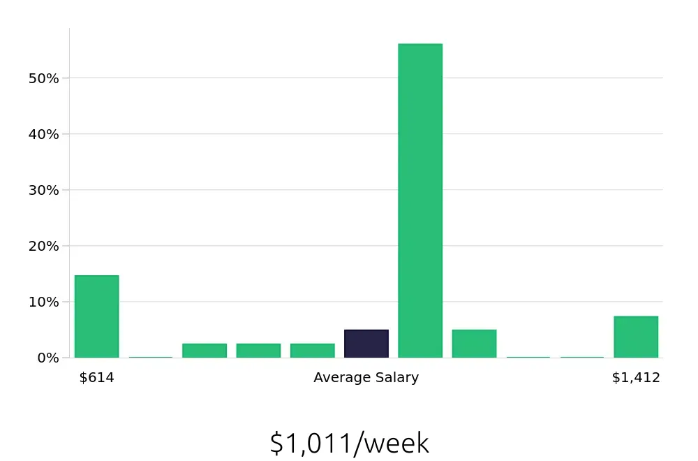 Graph depicting the weekly salary distribution for Store Manager jobs in Media, PA, showing an average salary of $1,011 with varying distribution percentages across salary ranges.
