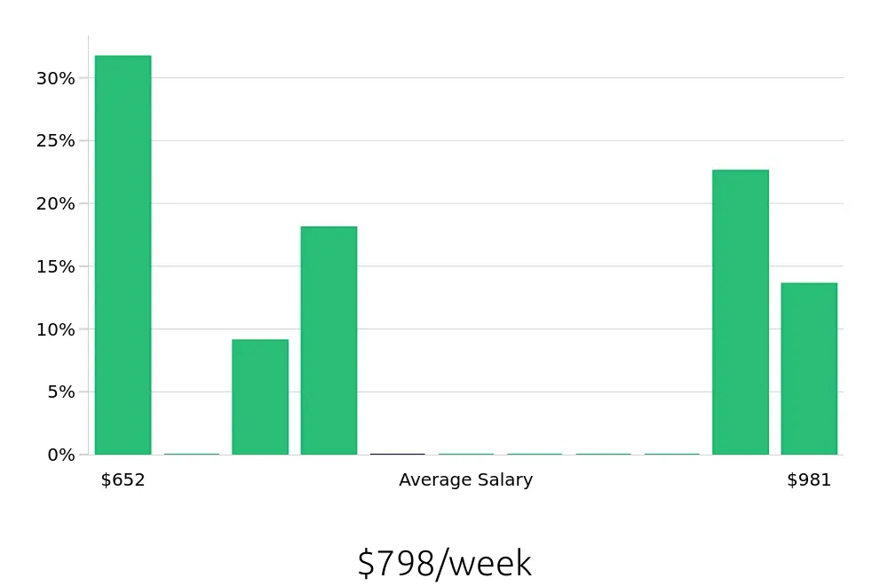 Graph depicting the weekly salary distribution for Store Manager jobs in Melrose Park, IL, showing an average salary of $798 with varying distribution percentages across salary ranges.