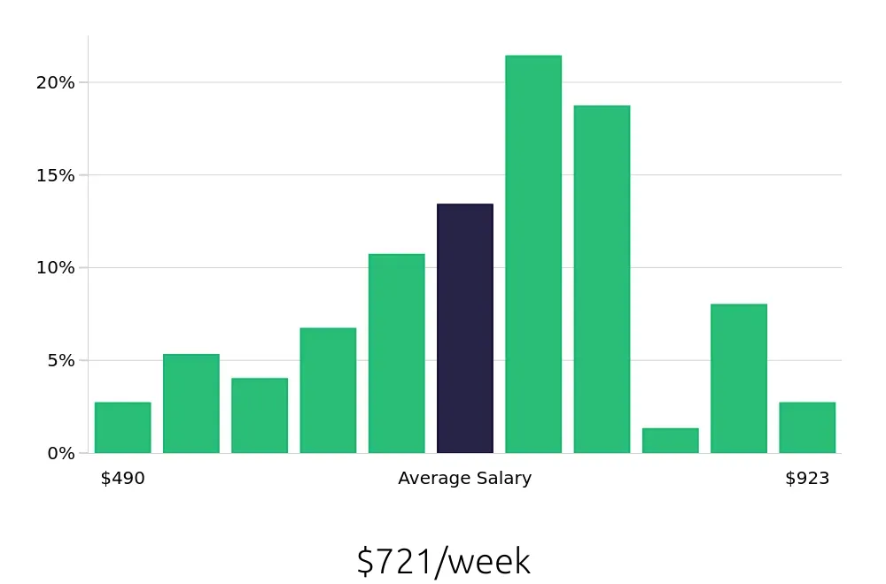 Graph depicting the weekly salary distribution for Store Manager jobs in Meridian, MS, showing an average salary of $721 with varying distribution percentages across salary ranges.
