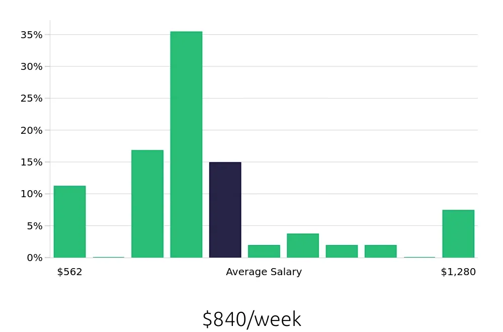 Graph depicting the weekly salary distribution for Store Manager jobs in Miami Beach, FL, showing an average salary of $840 with varying distribution percentages across salary ranges.
