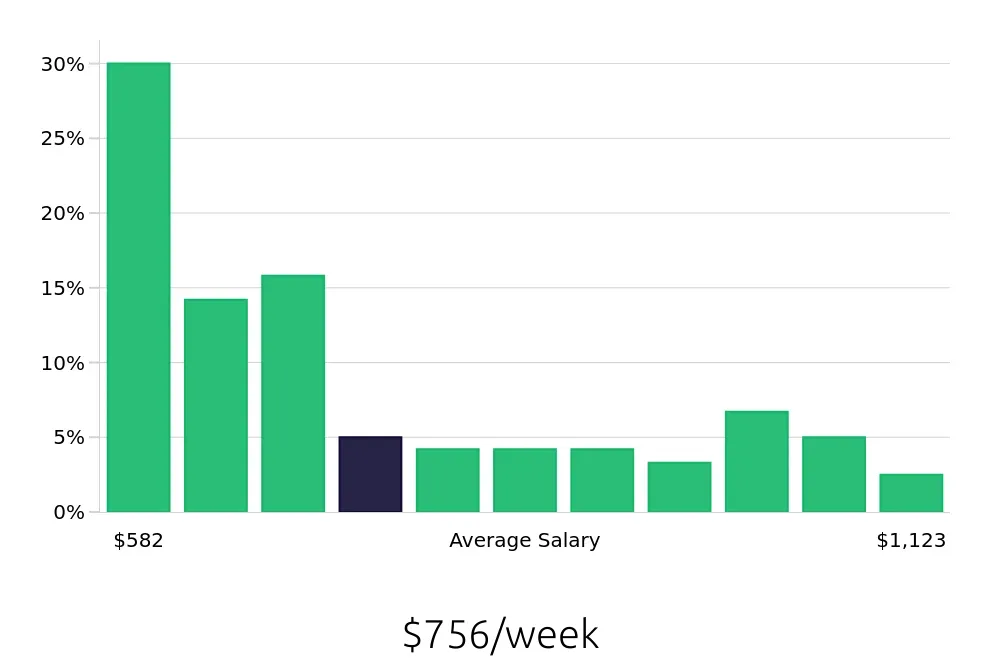 Graph depicting the weekly salary distribution for Store Manager jobs in Mount Pleasant, SC, showing an average salary of $756 with varying distribution percentages across salary ranges.