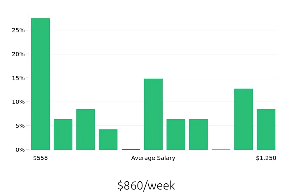 Graph depicting the weekly salary distribution for Store Manager jobs in Mount Vernon, IL, showing an average salary of $860 with varying distribution percentages across salary ranges.