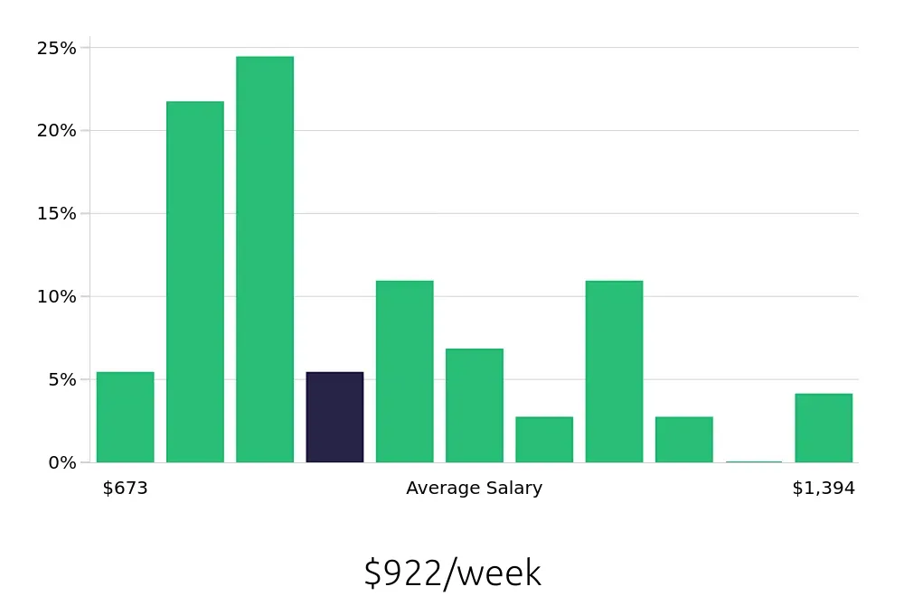 Graph depicting the weekly salary distribution for Store Manager jobs in Napa, CA, showing an average salary of $922 with varying distribution percentages across salary ranges.