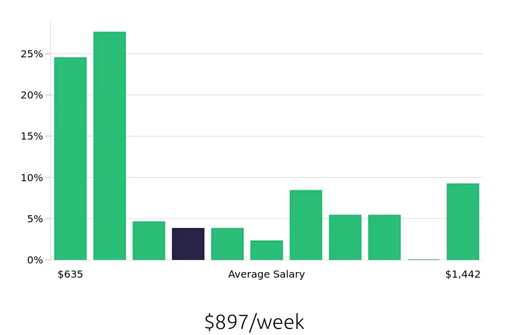 Graph depicting the weekly salary distribution for Store Manager jobs in Naperville, IL, showing an average salary of $897 with varying distribution percentages across salary ranges.