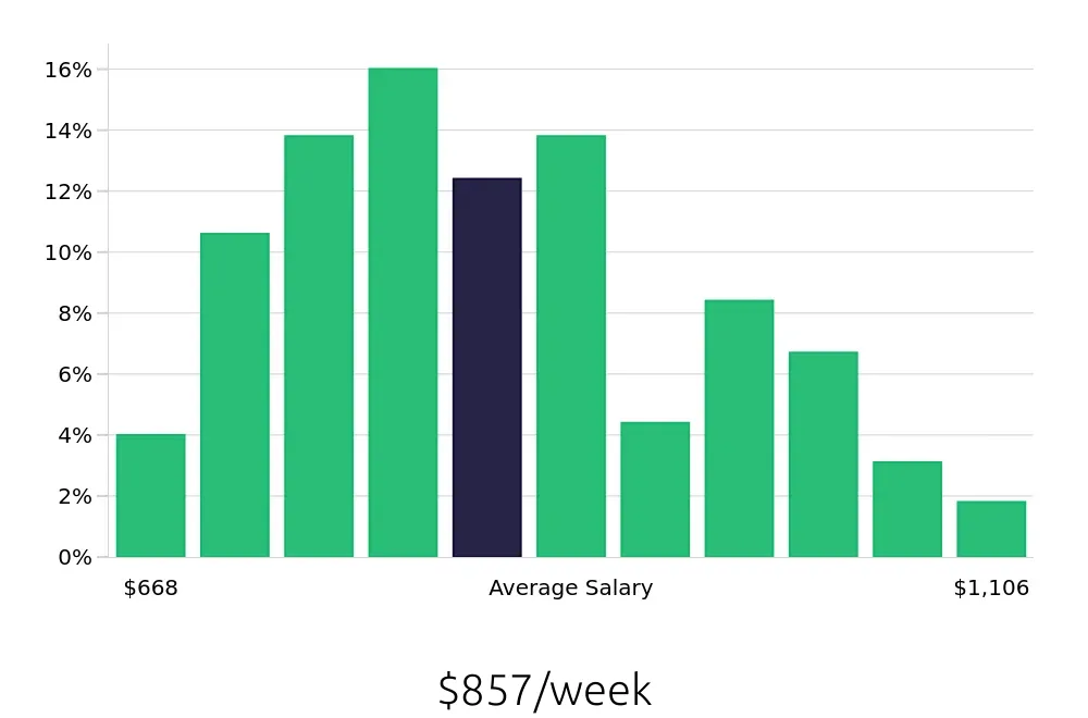 Graph depicting the weekly salary distribution for Store Manager jobs in Natick, MA, showing an average salary of $857 with varying distribution percentages across salary ranges.
