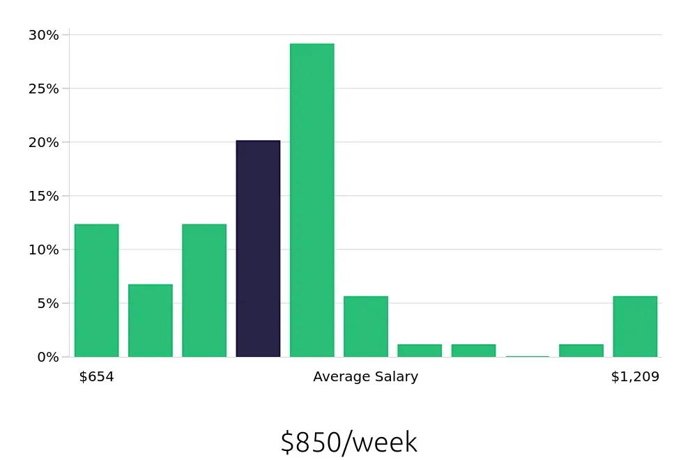 Graph depicting the weekly salary distribution for Store Manager jobs in National City, CA, showing an average salary of $850 with varying distribution percentages across salary ranges.