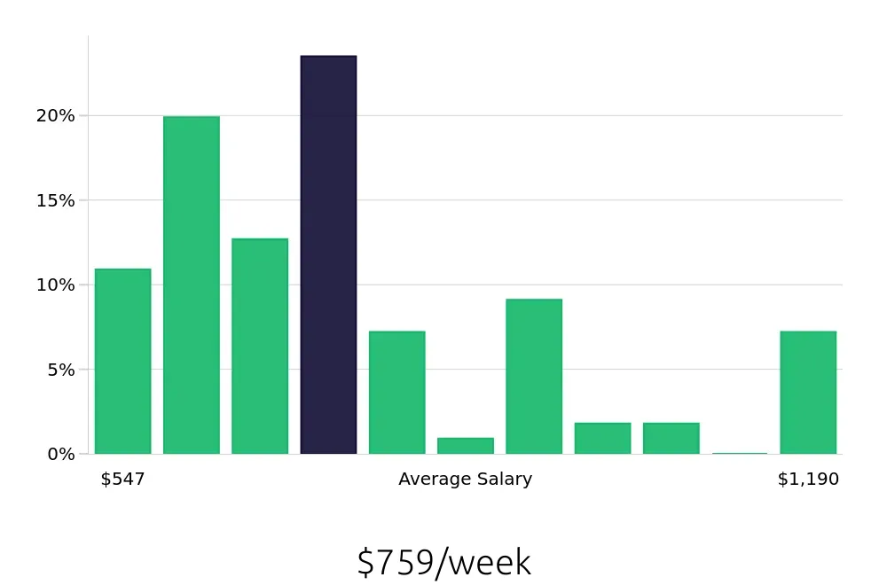 Graph depicting the weekly salary distribution for Store Manager jobs in North Little Rock, AR, showing an average salary of $759 with varying distribution percentages across salary ranges.