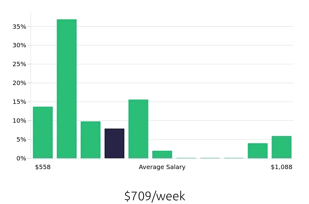 Graph depicting the weekly salary distribution for Store Manager jobs in O'Fallon, MO, showing an average salary of $709 with varying distribution percentages across salary ranges.