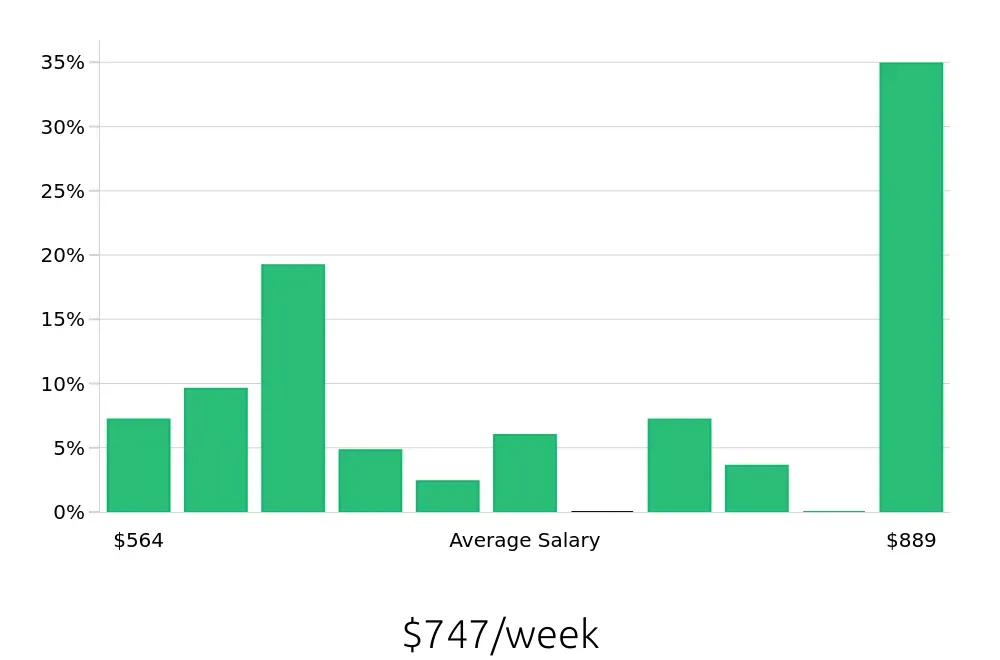 Graph depicting the weekly salary distribution for Store Manager jobs in Ocoee, FL, showing an average salary of $747 with varying distribution percentages across salary ranges.