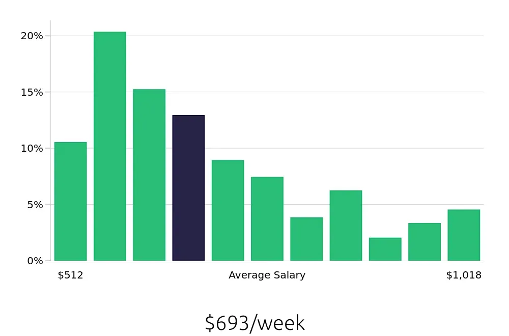 Graph depicting the weekly salary distribution for Store Manager jobs in Oklahoma City, OK, showing an average salary of $693 with varying distribution percentages across salary ranges.