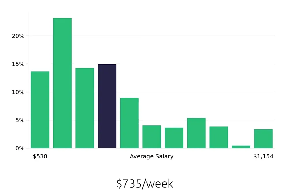 Graph depicting the weekly salary distribution for Store Manager jobs in Omaha, NE, showing an average salary of $735 with varying distribution percentages across salary ranges.