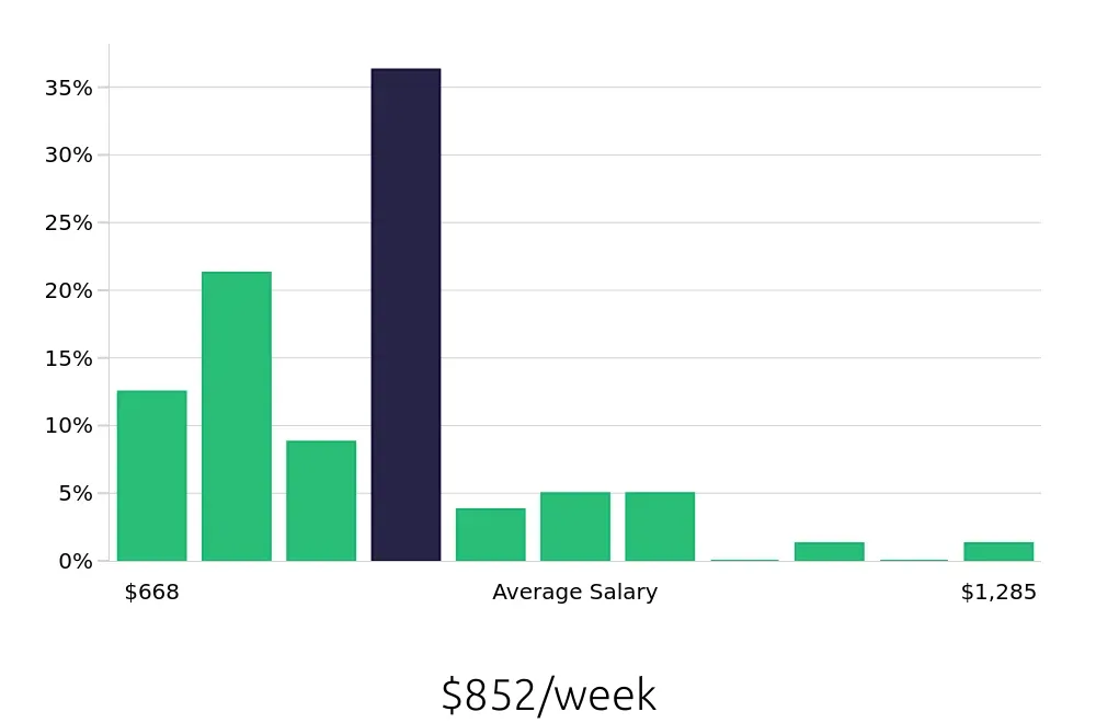 Graph depicting the weekly salary distribution for Store Manager jobs in Palmdale, CA, showing an average salary of $852 with varying distribution percentages across salary ranges.