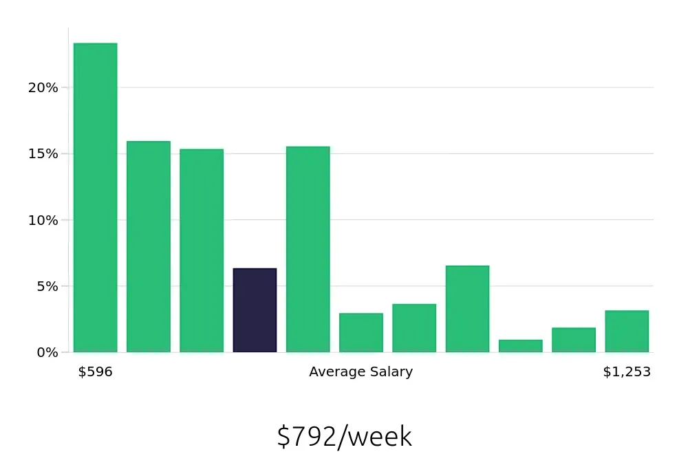 Graph depicting the weekly salary distribution for Store Manager jobs in Phoenix, AZ, showing an average salary of $792 with varying distribution percentages across salary ranges.