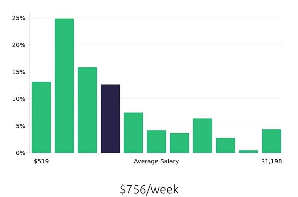 Graph depicting the weekly salary distribution for Store Manager jobs in Raleigh, NC, showing an average salary of $756 with varying distribution percentages across salary ranges.