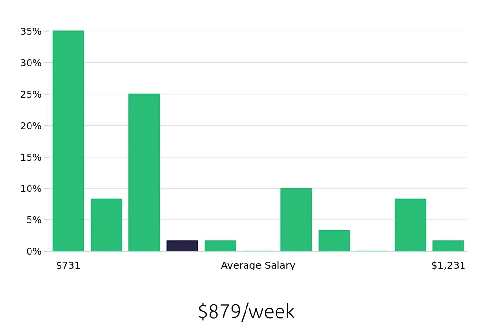 Graph depicting the weekly salary distribution for Store Manager jobs in Redwood City, CA, showing an average salary of $879 with varying distribution percentages across salary ranges.