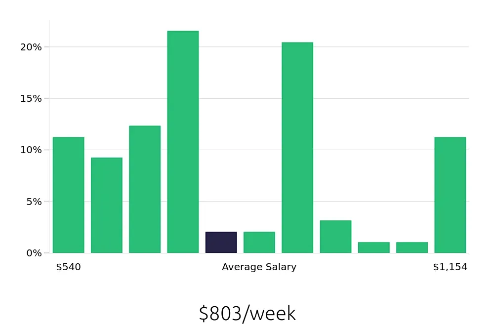 Graph depicting the weekly salary distribution for Store Manager jobs in Reynoldsburg, OH, showing an average salary of $803 with varying distribution percentages across salary ranges.