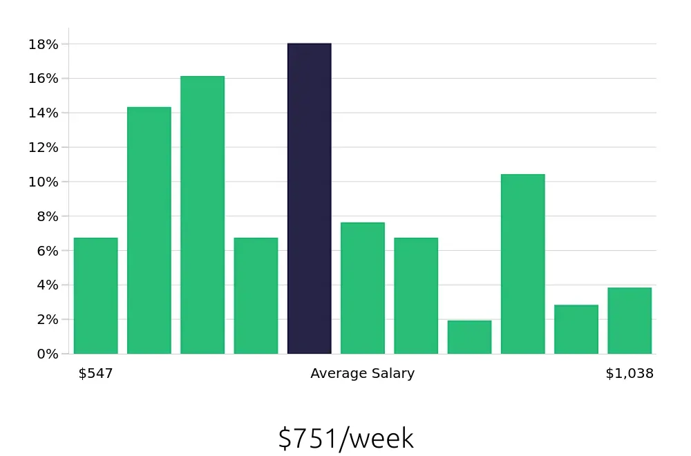 Graph depicting the weekly salary distribution for Store Manager jobs in Rogers, AR, showing an average salary of $751 with varying distribution percentages across salary ranges.