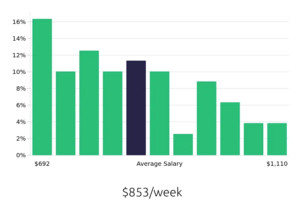 Graph depicting the weekly salary distribution for Store Manager jobs in Rosemont, IL, showing an average salary of $853 with varying distribution percentages across salary ranges.