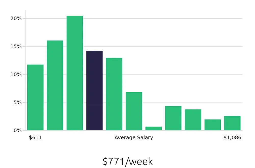 Graph depicting the weekly salary distribution for Store Manager jobs in Roseville, MN, showing an average salary of $771 with varying distribution percentages across salary ranges.