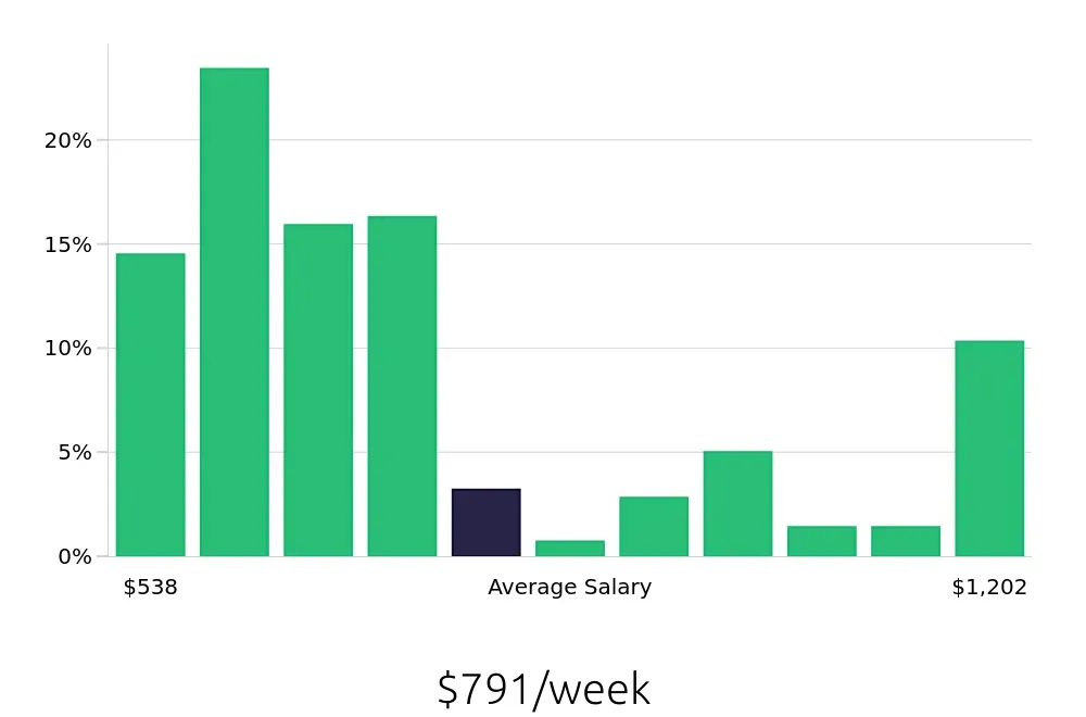 Graph depicting the weekly salary distribution for Store Manager jobs in Savannah, GA, showing an average salary of $791 with varying distribution percentages across salary ranges.