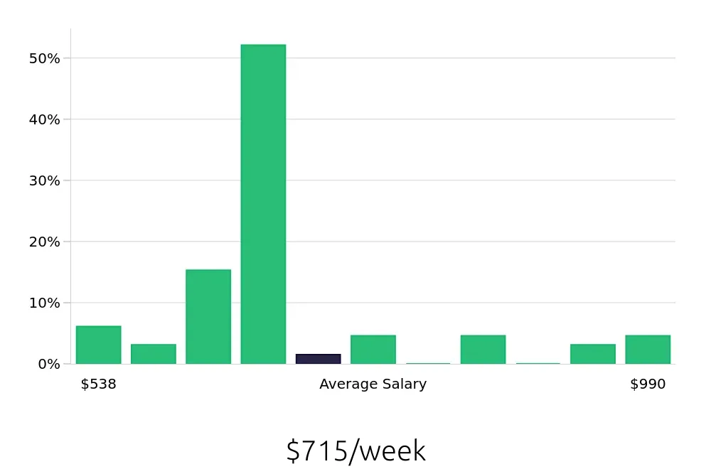 Graph depicting the weekly salary distribution for Store Manager jobs in Shakopee, MN, showing an average salary of $715 with varying distribution percentages across salary ranges.