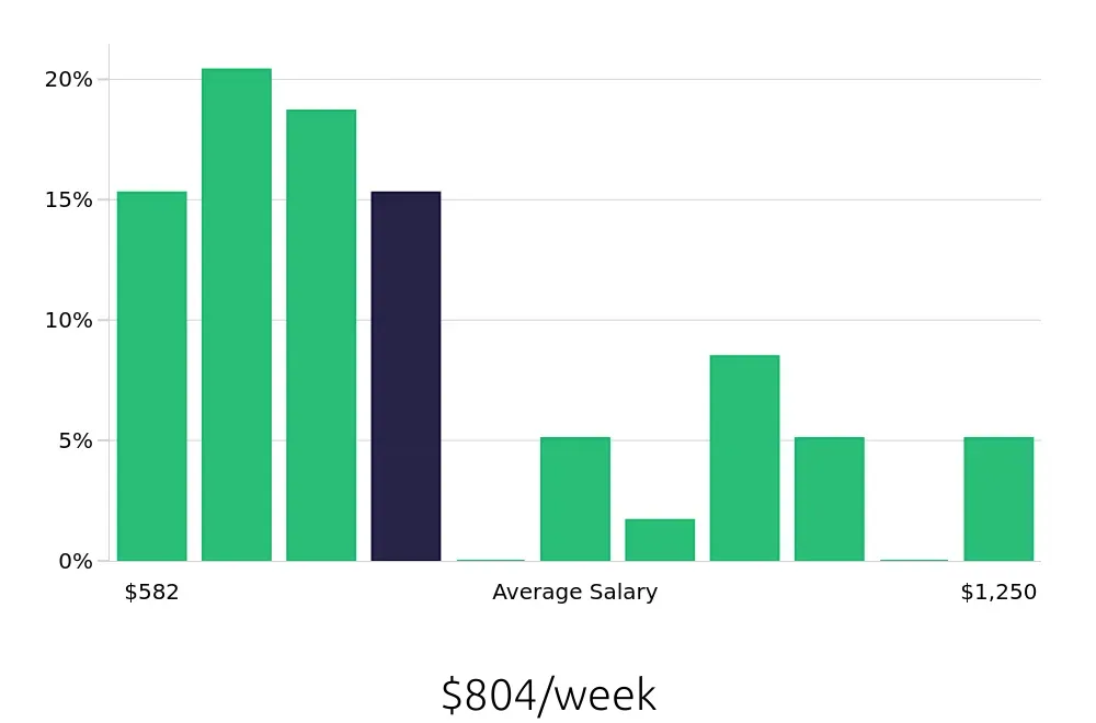 Graph depicting the weekly salary distribution for Store Manager jobs in Sparks, NV, showing an average salary of $804 with varying distribution percentages across salary ranges.
