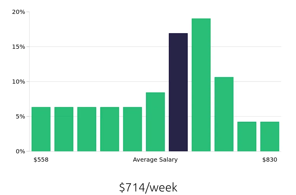Graph depicting the weekly salary distribution for Store Manager jobs in Texas City, TX, showing an average salary of $714 with varying distribution percentages across salary ranges.