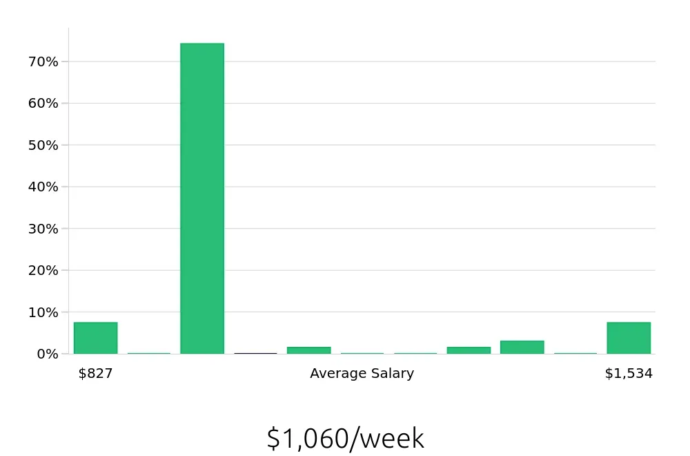 Graph depicting the weekly salary distribution for Store Manager jobs in Vail, CO, showing an average salary of $1,060 with varying distribution percentages across salary ranges.