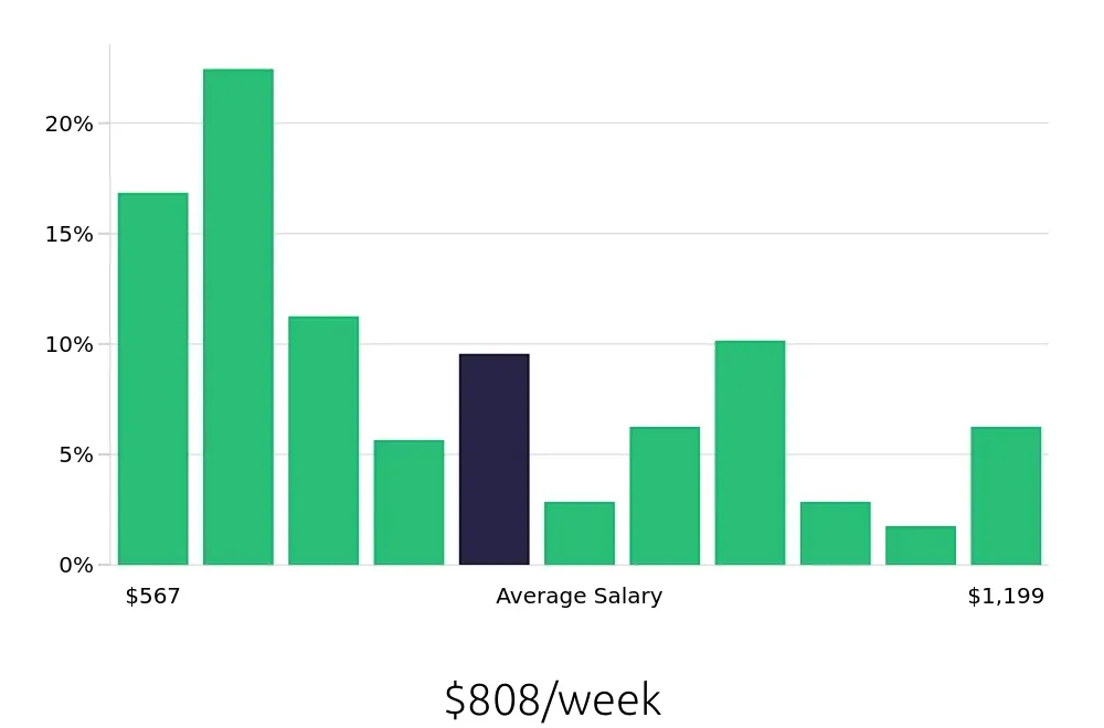Graph depicting the weekly salary distribution for Store Manager jobs in Virginia Beach, VA, showing an average salary of $808 with varying distribution percentages across salary ranges.