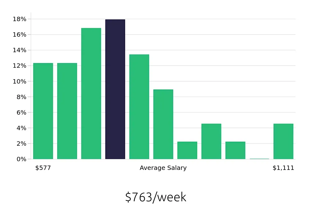 Graph depicting the weekly salary distribution for Store Manager jobs in Warwick, RI, showing an average salary of $763 with varying distribution percentages across salary ranges.