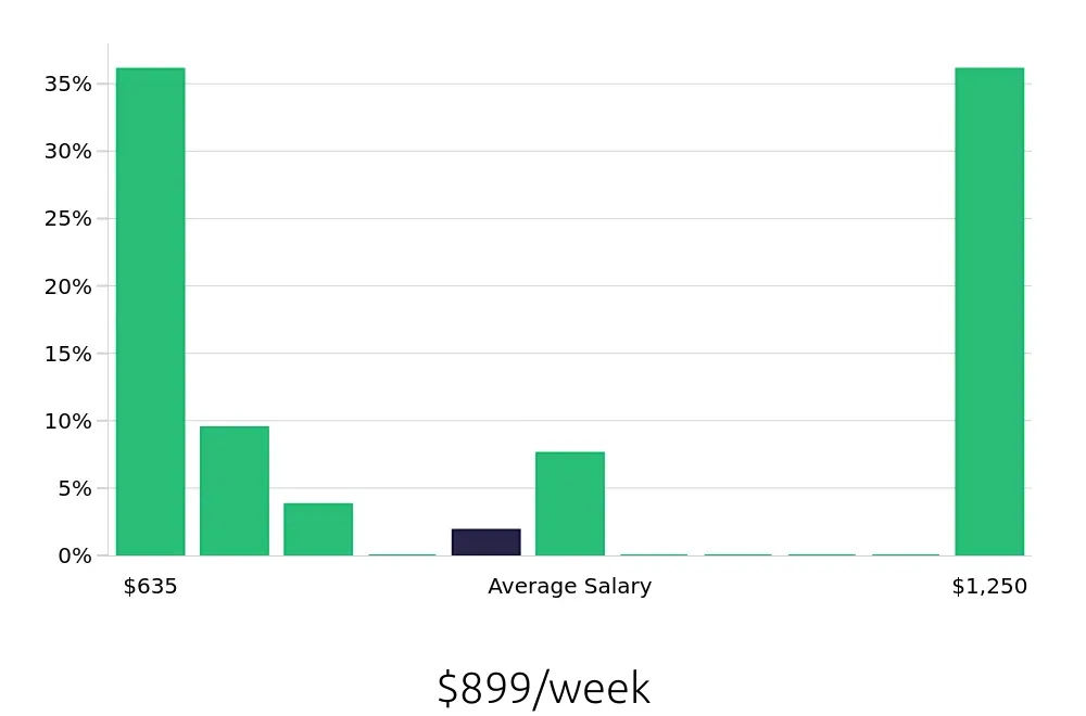 Graph depicting the weekly salary distribution for Store Manager jobs in West Allis, WI, showing an average salary of $899 with varying distribution percentages across salary ranges.