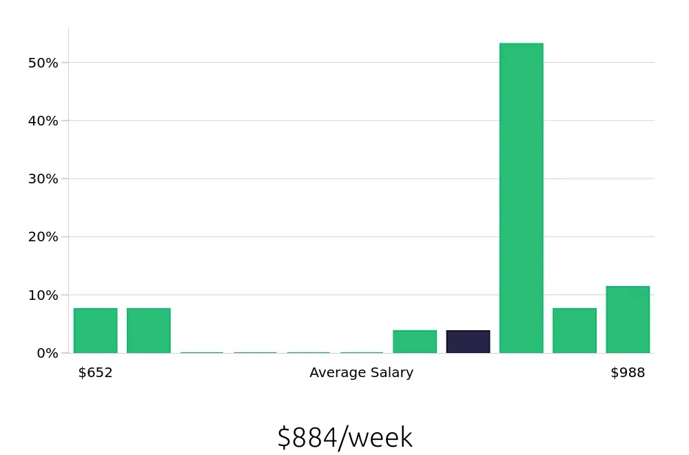 Graph depicting the weekly salary distribution for Store Manager jobs in West Chester, PA, showing an average salary of $884 with varying distribution percentages across salary ranges.