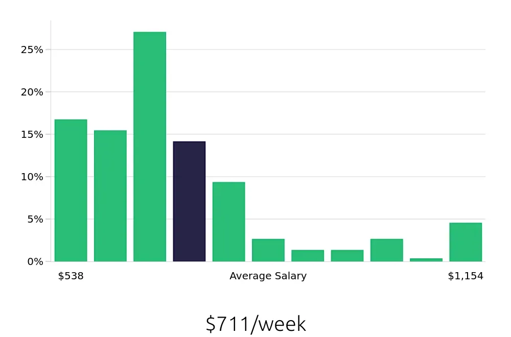 Graph depicting the weekly salary distribution for Store Manager jobs in Wichita, KS, showing an average salary of $711 with varying distribution percentages across salary ranges.