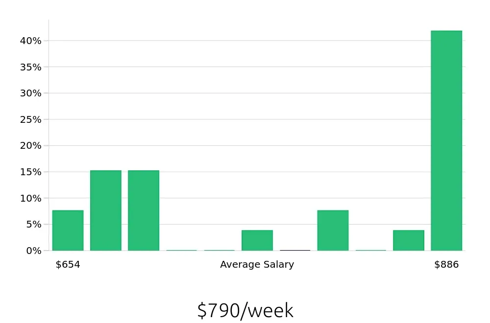 Graph depicting the weekly salary distribution for Substitute Teacher jobs in Arlington, VA, showing an average salary of $790 with varying distribution percentages across salary ranges.