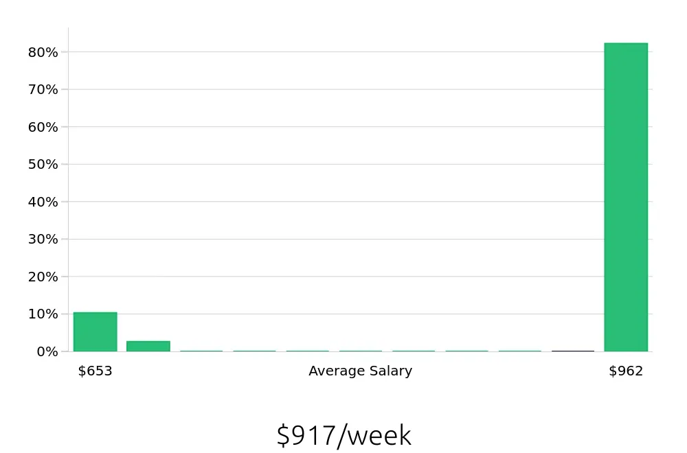 Graph depicting the weekly salary distribution for Substitute Teacher jobs in Cedar Rapids, IA, showing an average salary of $917 with varying distribution percentages across salary ranges.
