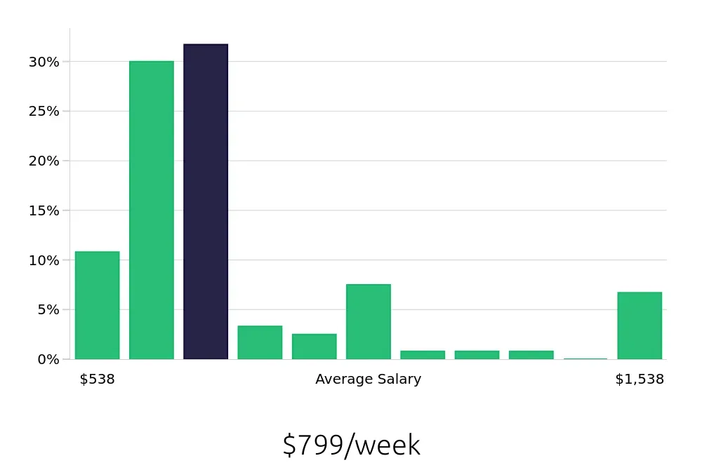 Graph depicting the weekly salary distribution for Substitute Teacher jobs in Cleveland, OH, showing an average salary of $799 with varying distribution percentages across salary ranges.