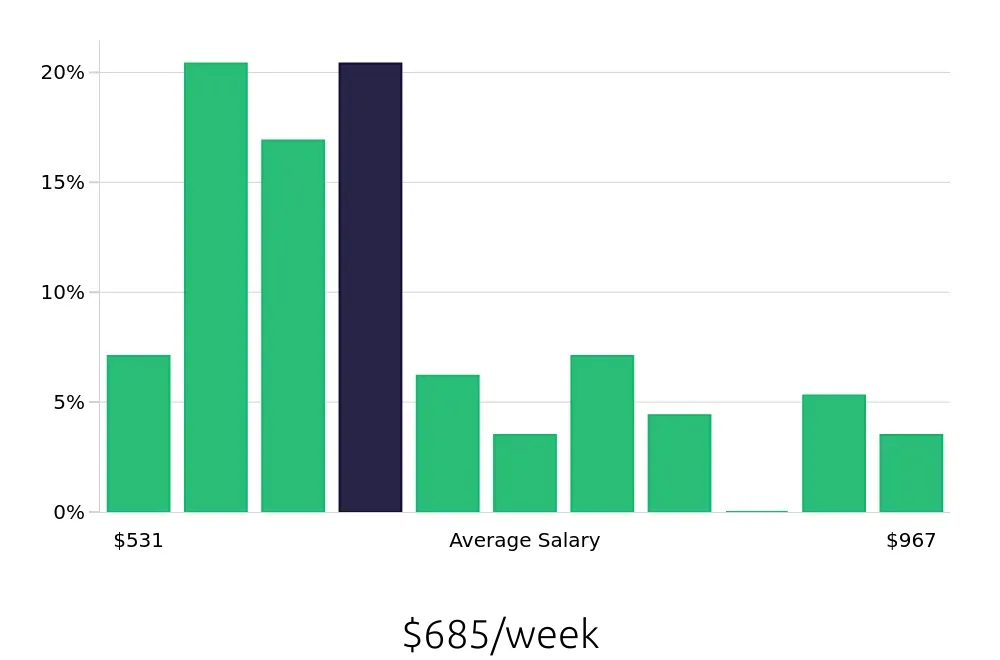 Graph depicting the weekly salary distribution for Substitute Teacher jobs in Dayton, OH, showing an average salary of $685 with varying distribution percentages across salary ranges.