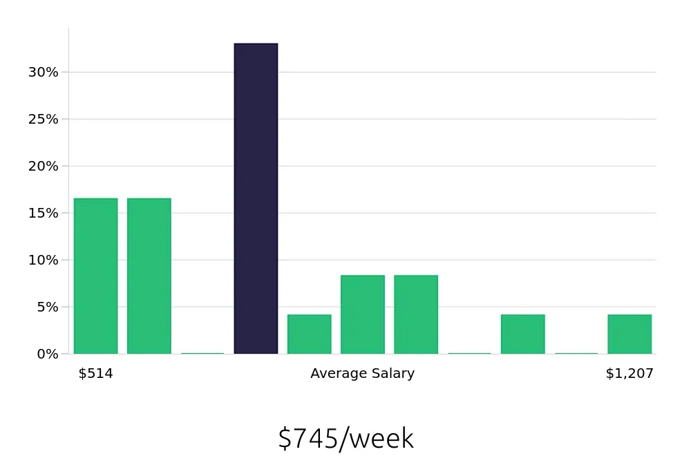 Graph depicting the weekly salary distribution for Substitute Teacher jobs in Doylestown, PA, showing an average salary of $745 with varying distribution percentages across salary ranges.